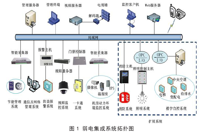 综合布线系统和闭路监视电视系统的配合与组成